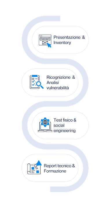 Security Assessment steps